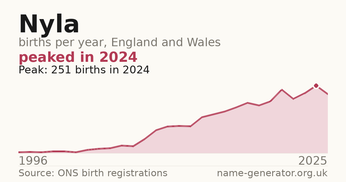 Chart: babies named Nyla per year in England and Wales, 1996 to 2025, peaking at about 251 in 2024