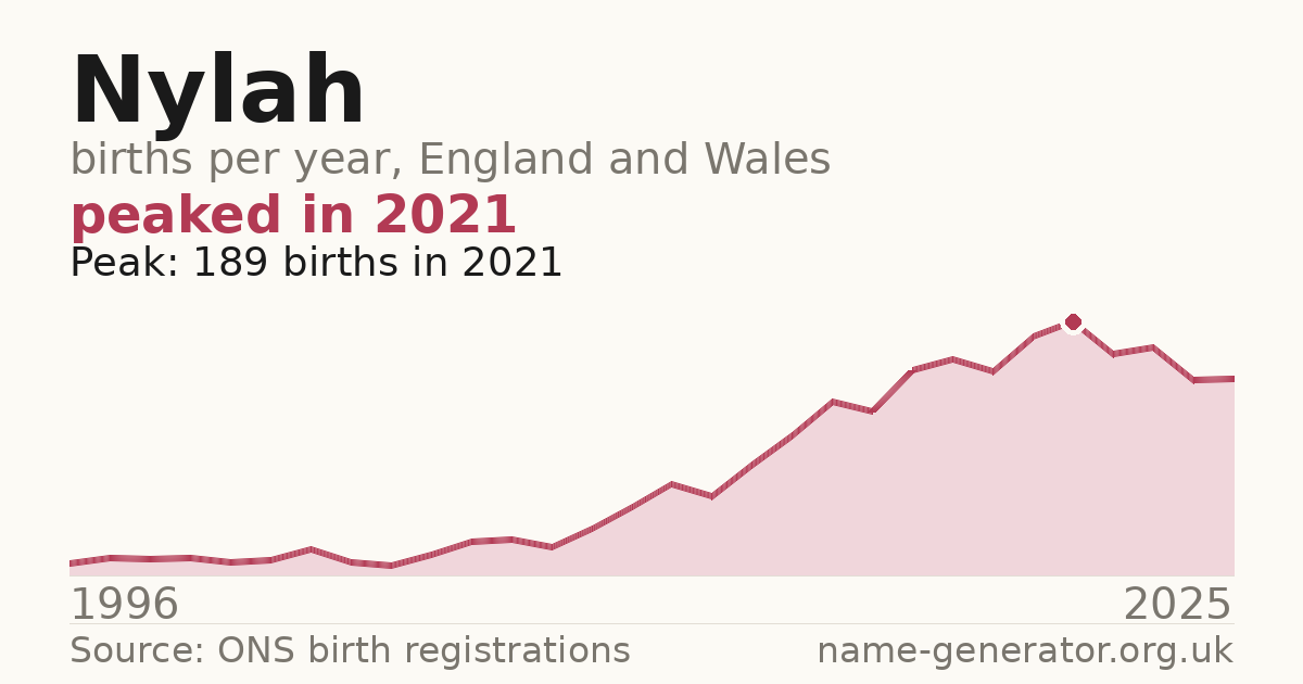 Chart: babies named Nylah per year in England and Wales, 1996 to 2025, peaking at about 189 in 2021
