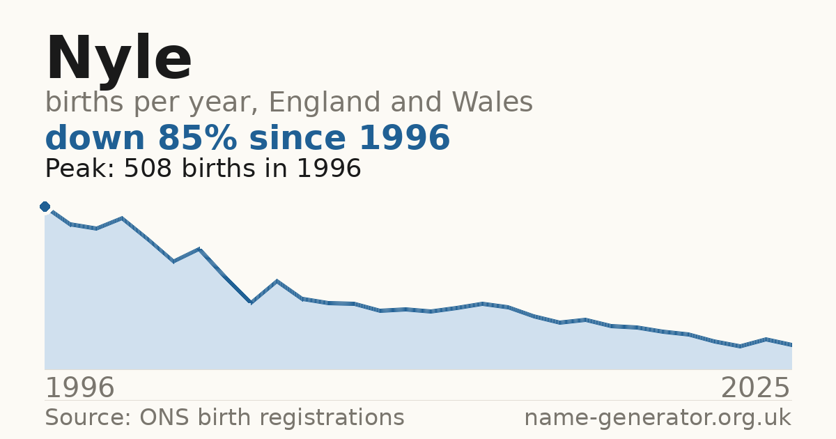 Chart: babies named Nyle per year in England and Wales, 1996 to 2025, peaking at about 508 in 1996