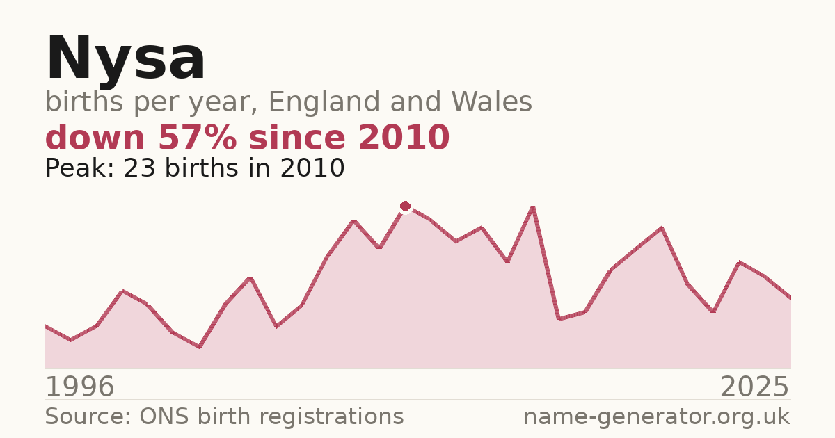 Chart: babies named Nysa per year in England and Wales, 1996 to 2025, peaking at about 23 in 2010
