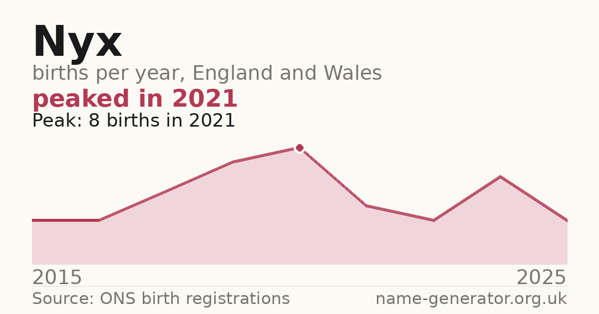 Chart: babies named Nyx per year in England and Wales, 2015 to 2025, peaking at about 8 in 2021