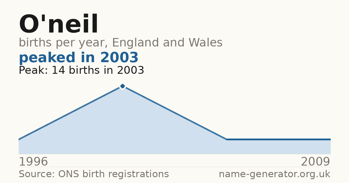 Chart: babies named O'Neil per year in England and Wales, 1996 to 2009, peaking at about 14 in 2003