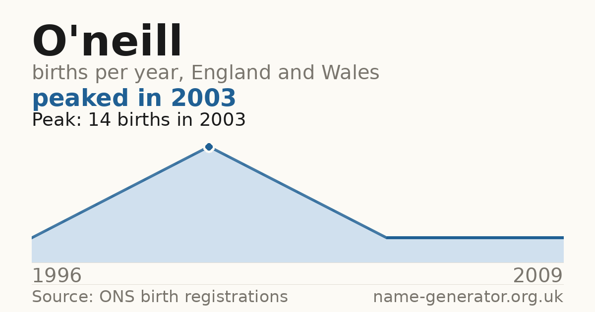 Chart: babies named O'Neill per year in England and Wales, 1996 to 2009, peaking at about 14 in 2003