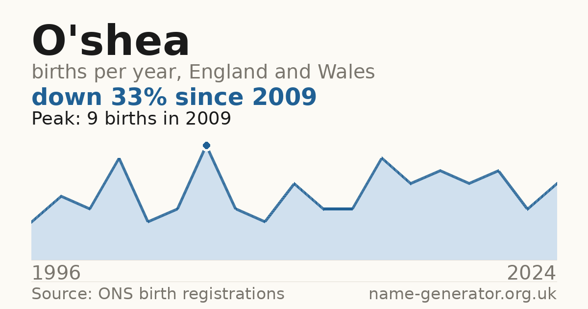 Chart: babies named O'Shea per year in England and Wales, 1996 to 2024, peaking at about 9 in 2009