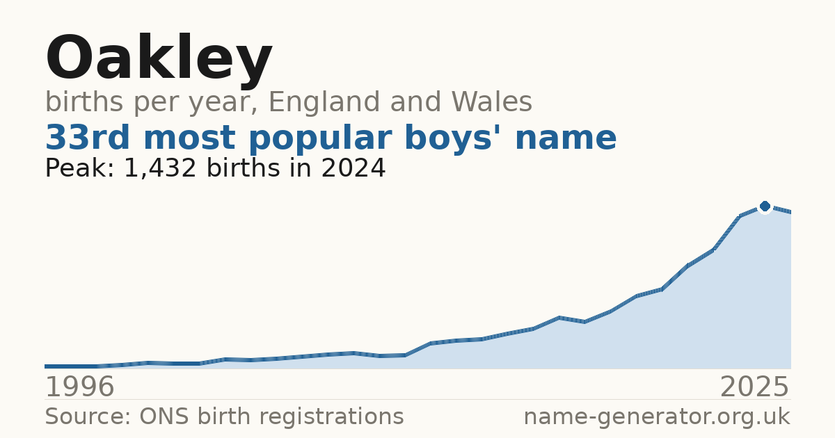 Chart: babies named Oakley per year in England and Wales, 1996 to 2025, peaking at about 1,432 in 2024