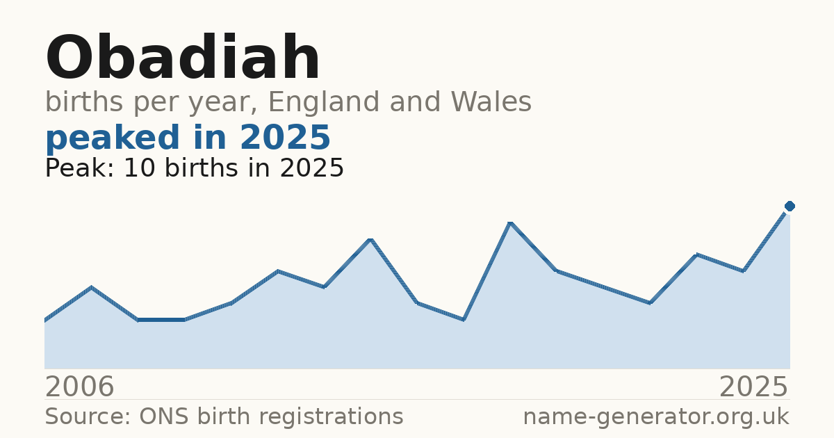 Chart: babies named Obadiah per year in England and Wales, 2006 to 2025, peaking at about 10 in 2025