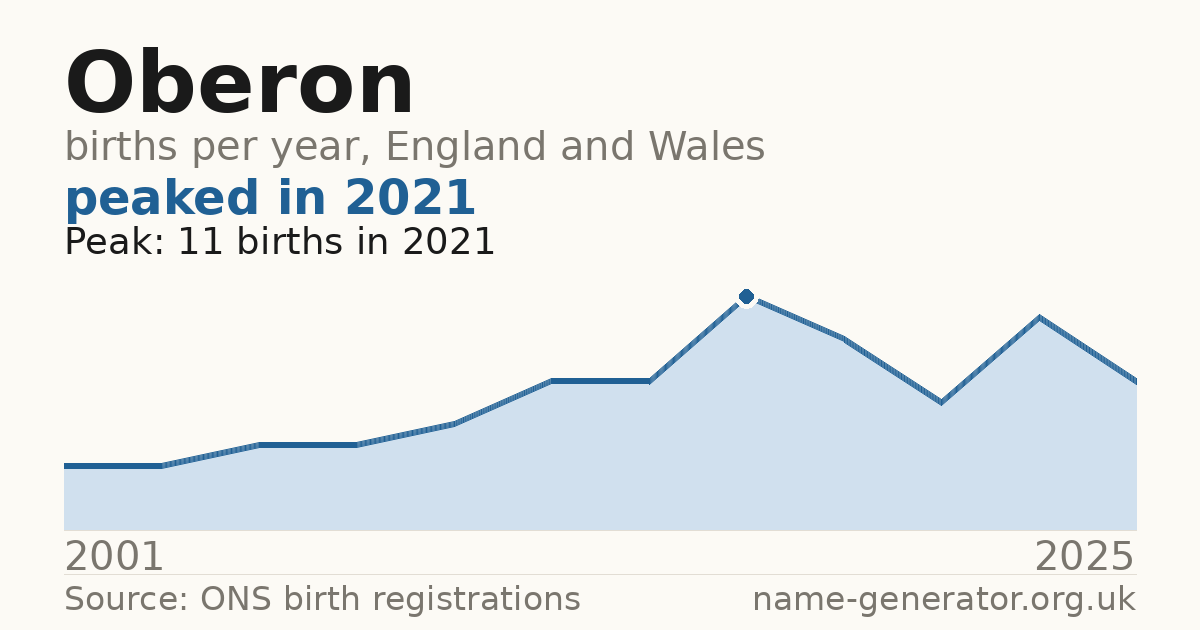 Chart: babies named Oberon per year in England and Wales, 2001 to 2025, peaking at about 11 in 2021
