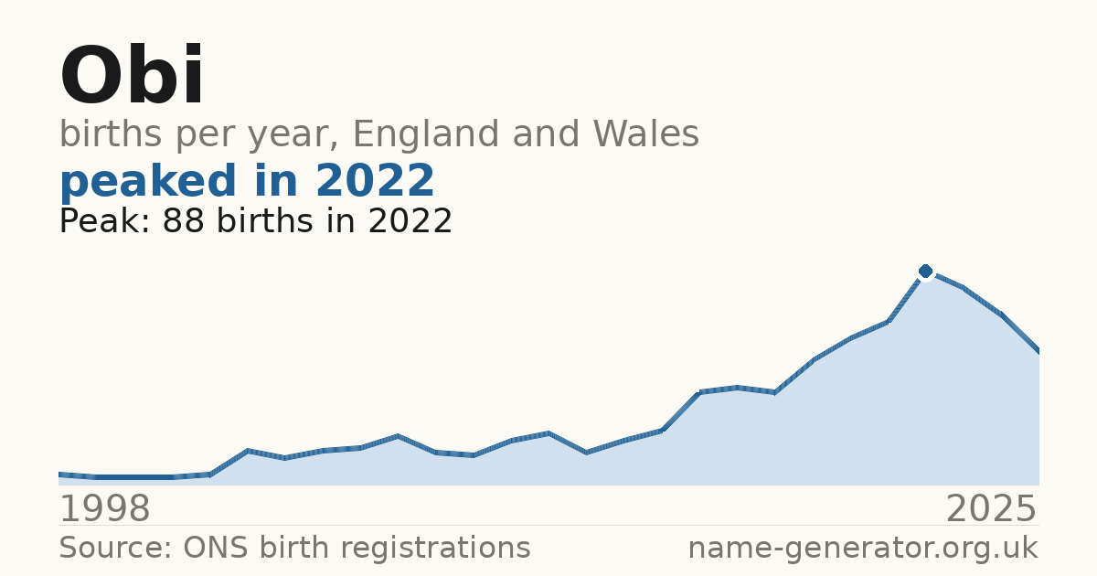 Chart: babies named Obi per year in England and Wales, 1998 to 2025, peaking at about 88 in 2022