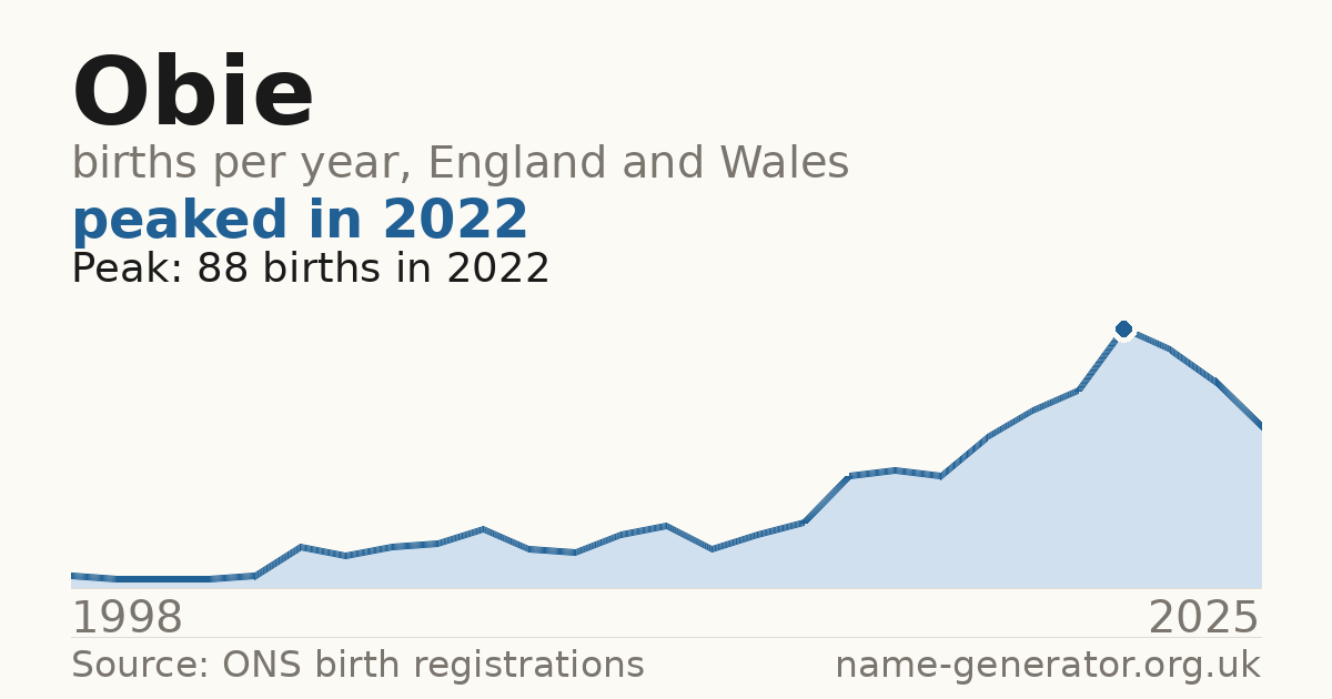 Chart: babies named Obie per year in England and Wales, 1998 to 2025, peaking at about 88 in 2022