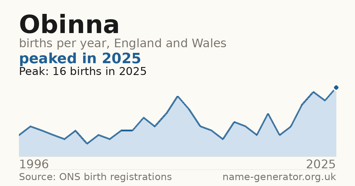 Chart: babies named Obinna per year in England and Wales, 1996 to 2025, peaking at about 16 in 2025