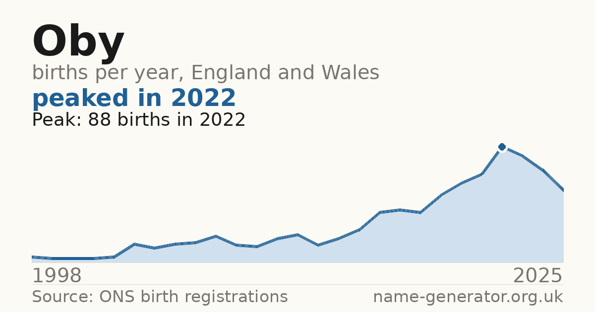 Chart: babies named Oby per year in England and Wales, 1998 to 2025, peaking at about 88 in 2022