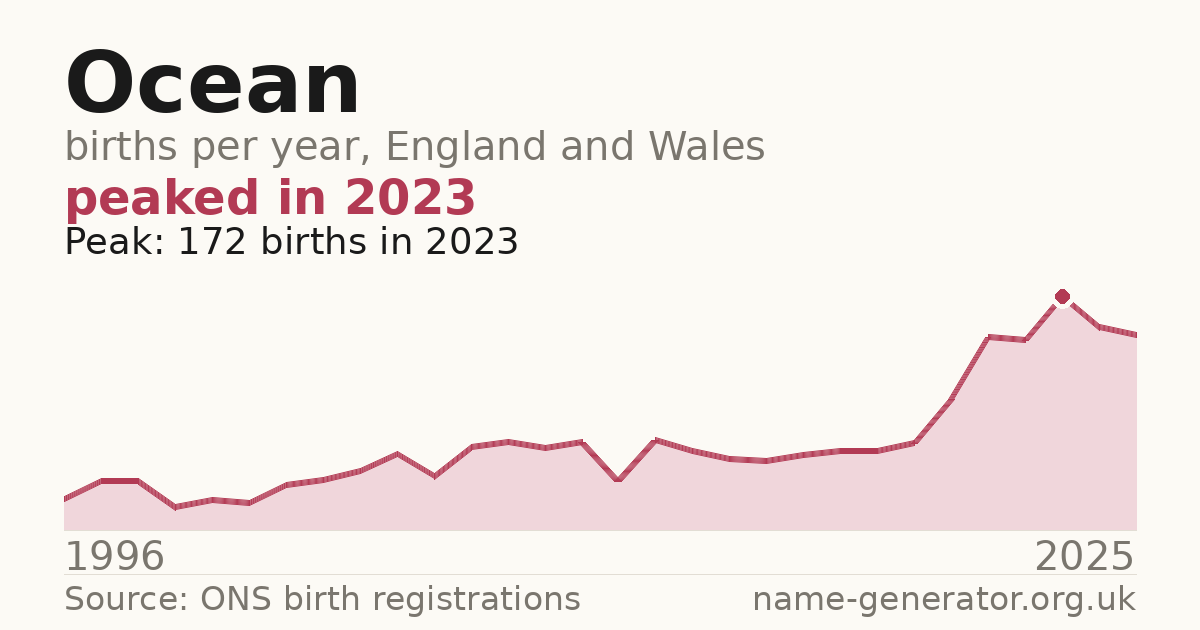 Chart: babies named Ocean per year in England and Wales, 1996 to 2025, peaking at about 172 in 2023