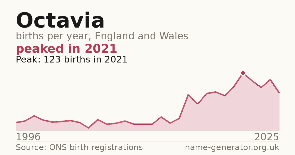 Chart: babies named Octavia per year in England and Wales, 1996 to 2025, peaking at about 123 in 2021