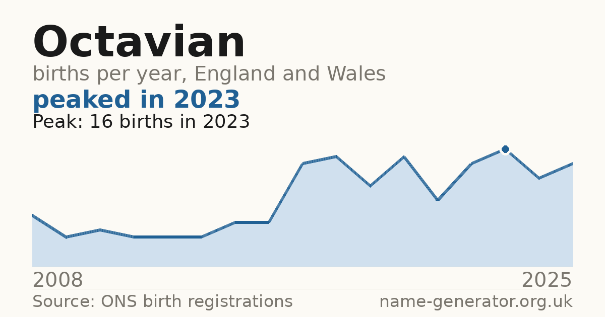 Chart: babies named Octavian per year in England and Wales, 2008 to 2025, peaking at about 16 in 2023