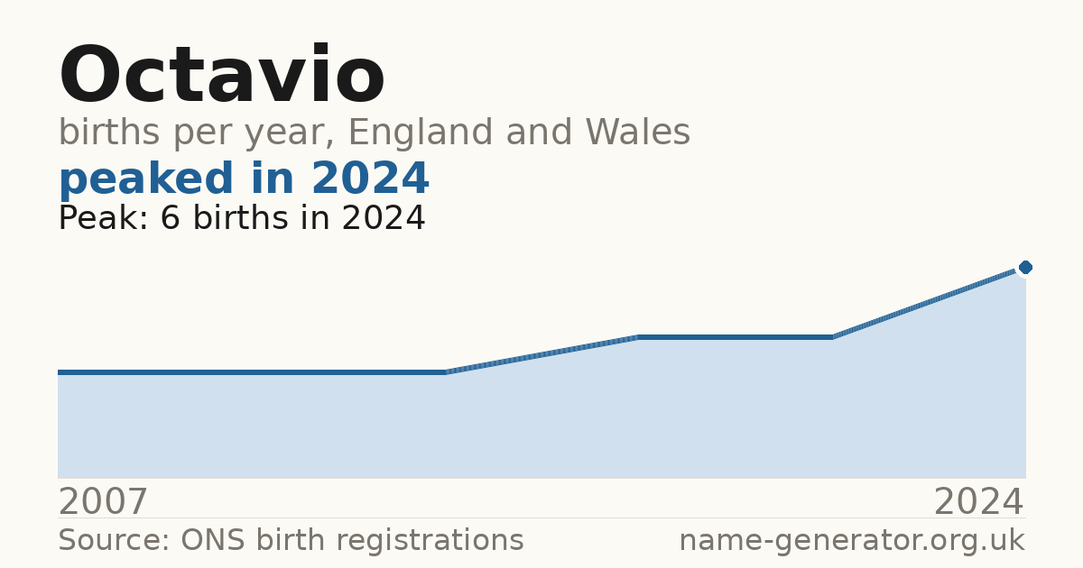 Chart: babies named Octavio per year in England and Wales, 2007 to 2024, peaking at about 6 in 2024