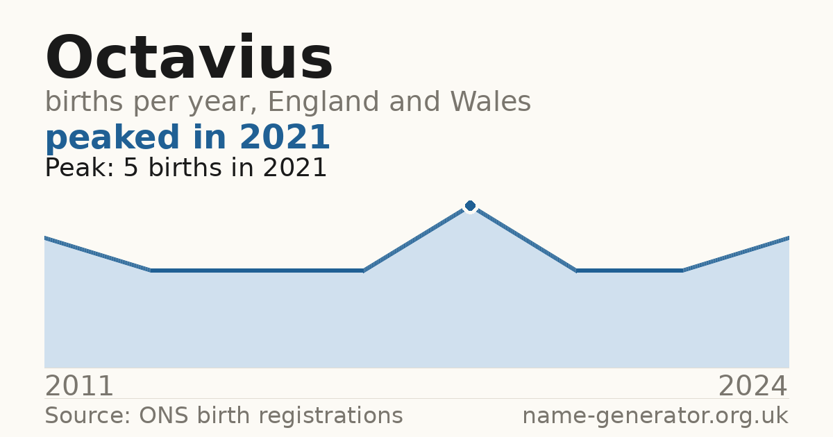 Chart: babies named Octavius per year in England and Wales, 2011 to 2024, peaking at about 5 in 2021