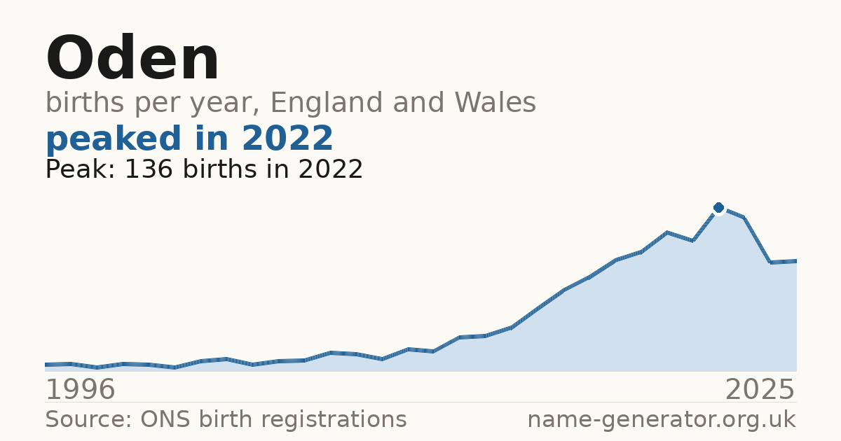 Chart: babies named Oden per year in England and Wales, 1996 to 2025, peaking at about 136 in 2022