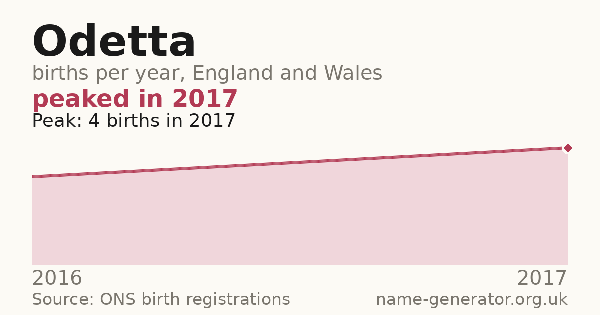 Chart: babies named Odetta per year in England and Wales, 2016 to 2017, peaking at about 4 in 2017