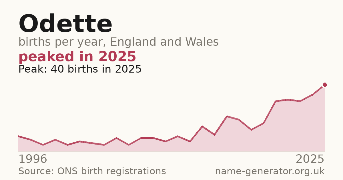 Chart: babies named Odette per year in England and Wales, 1996 to 2025, peaking at about 40 in 2025