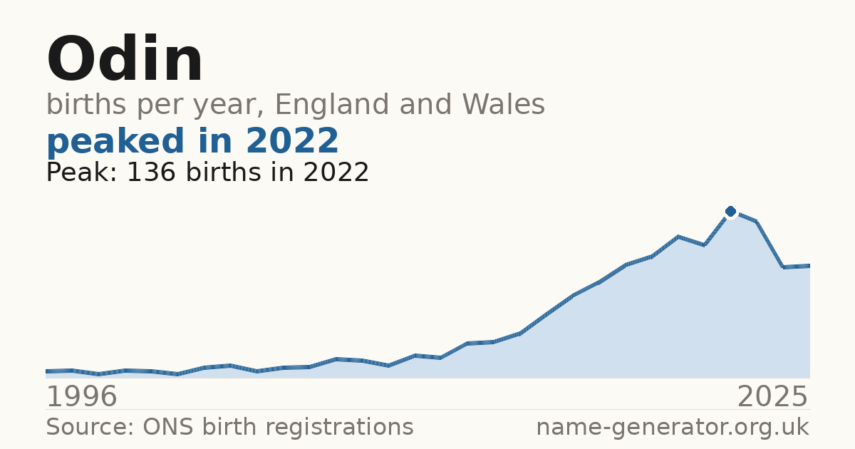 Chart: babies named Odin per year in England and Wales, 1996 to 2025, peaking at about 136 in 2022