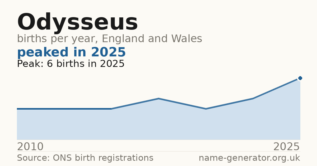 Chart: babies named Odysseus per year in England and Wales, 2010 to 2025, peaking at about 6 in 2025