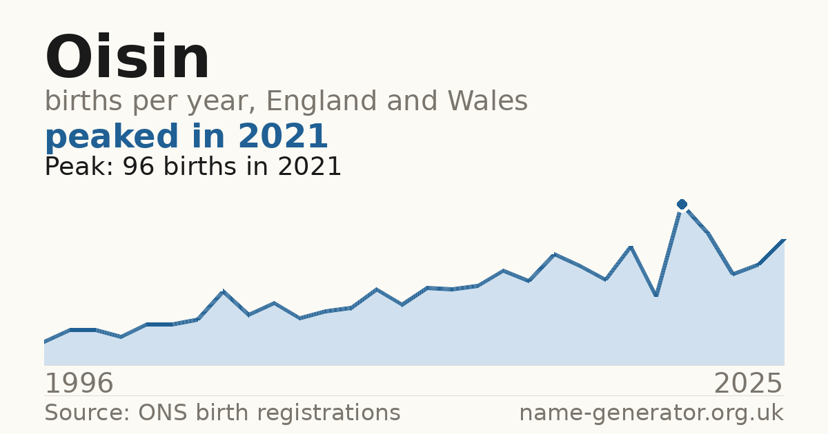 Chart: babies named Oisin per year in England and Wales, 1996 to 2025, peaking at about 96 in 2021