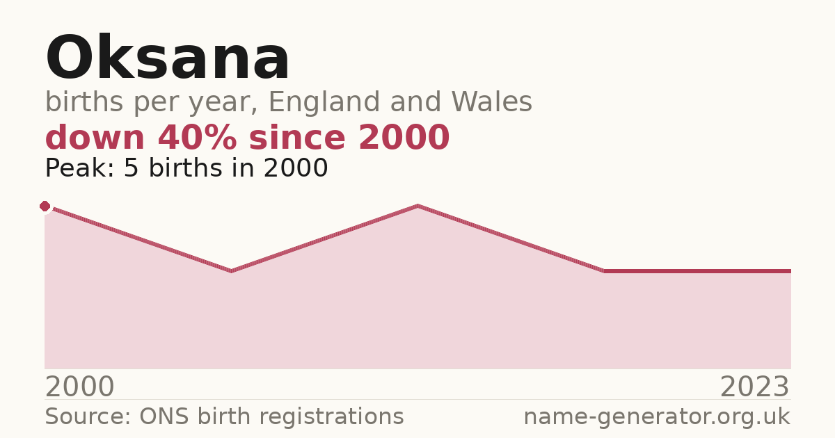 Chart: babies named Oksana per year in England and Wales, 2000 to 2023, peaking at about 5 in 2000