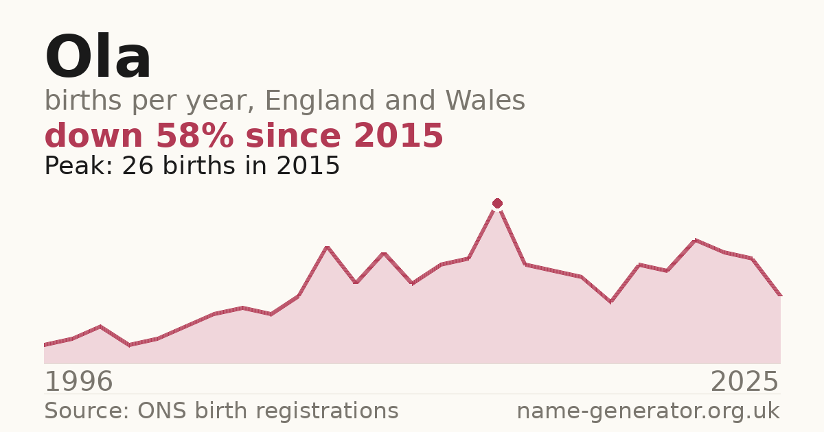 Chart: babies named Ola per year in England and Wales, 1974 to 2025, peaking at about 1,601 in 1996