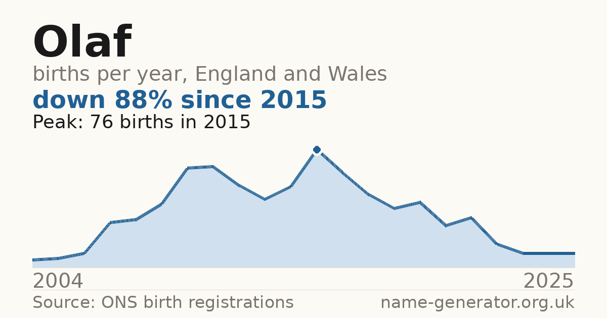 Chart: babies named Olaf per year in England and Wales, 2004 to 2025, peaking at about 76 in 2015
