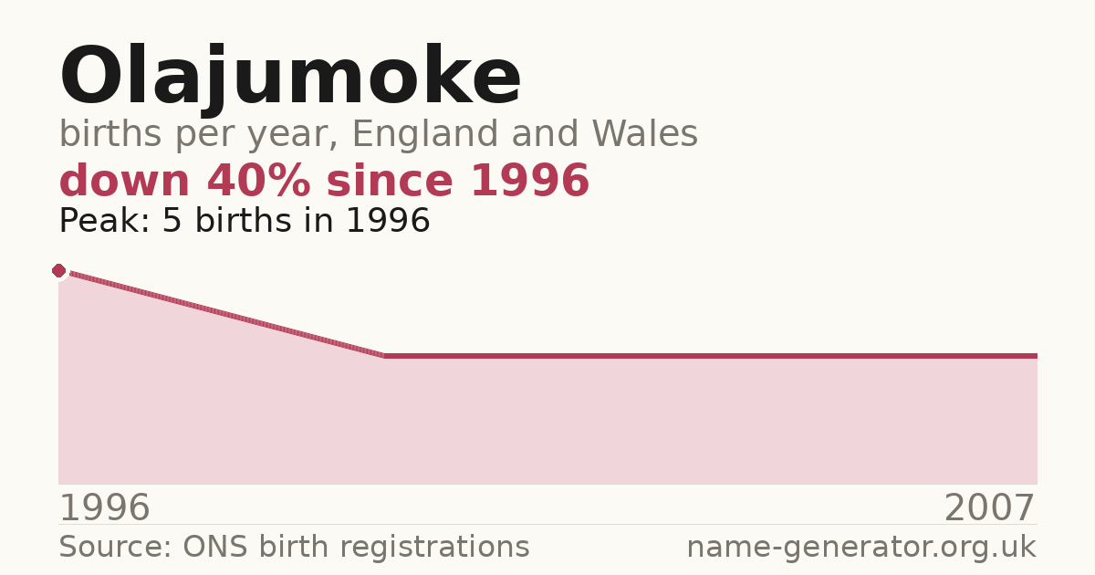 Chart: babies named Olajumoke per year in England and Wales, 1996 to 2007, peaking at about 5 in 1996