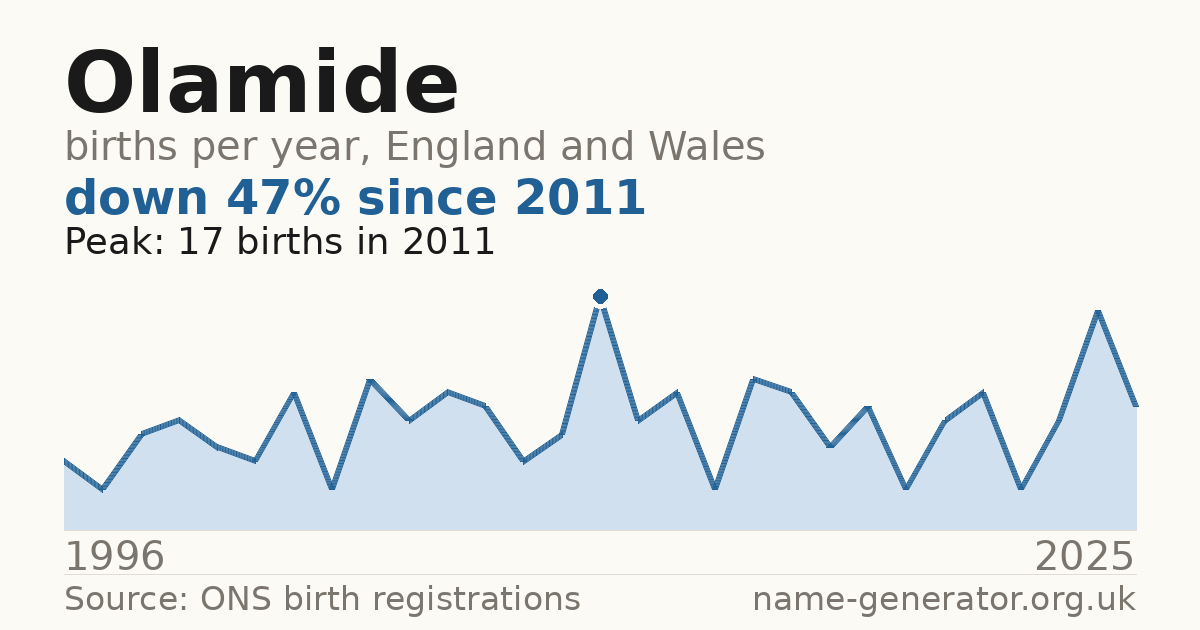 Chart: babies named Olamide per year in England and Wales, 1996 to 2025, peaking at about 17 in 2011