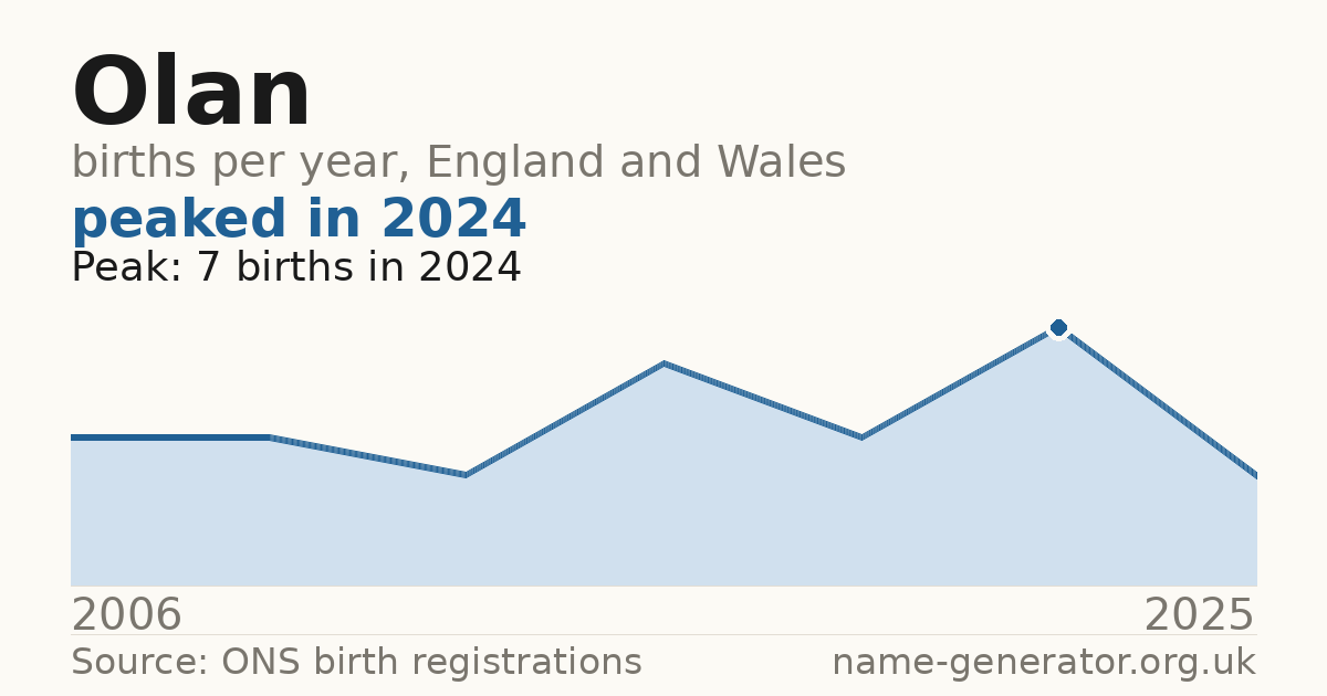 Chart: babies named Olan per year in England and Wales, 2006 to 2025, peaking at about 7 in 2024