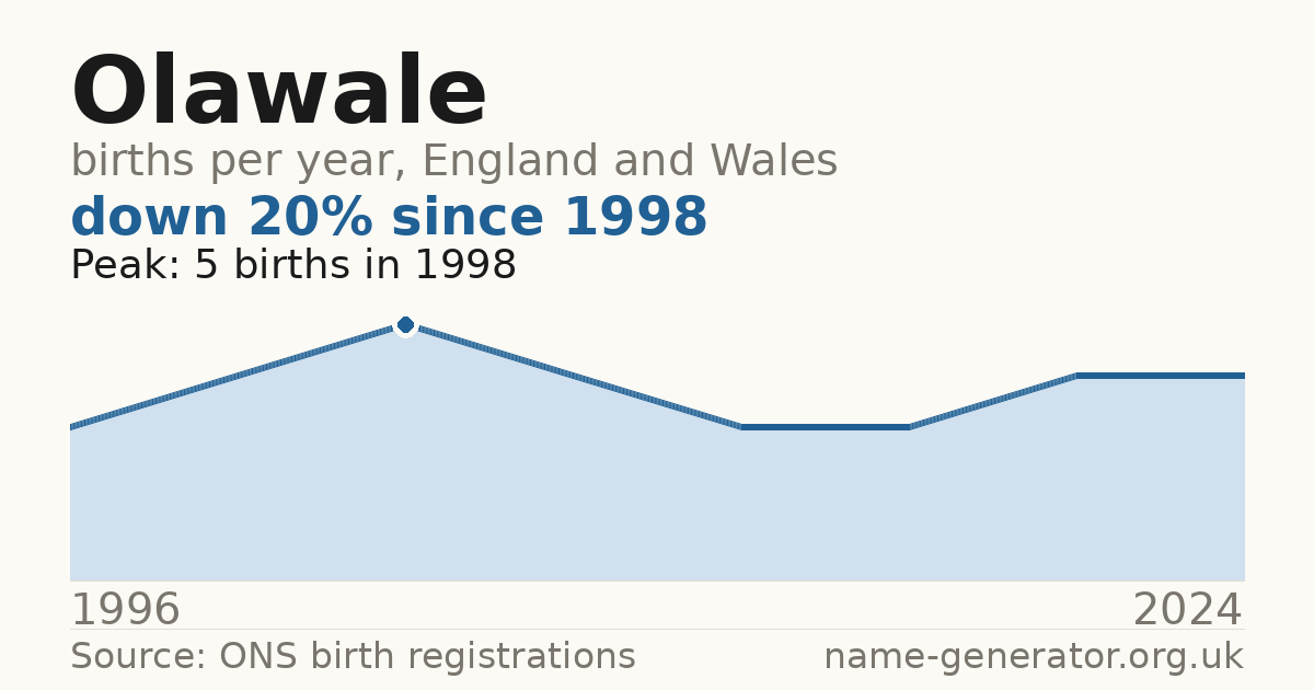 Chart: babies named Olawale per year in England and Wales, 1996 to 2024, peaking at about 5 in 1998