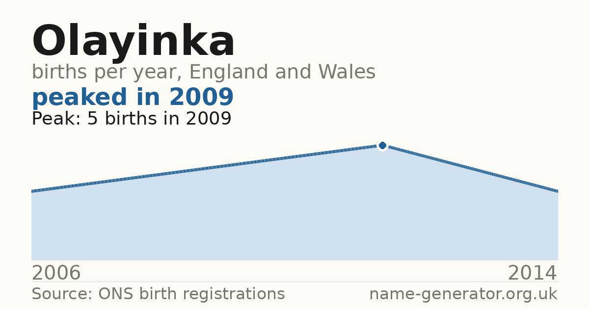 Chart: babies named Olayinka per year in England and Wales, 2006 to 2014, peaking at about 5 in 2009
