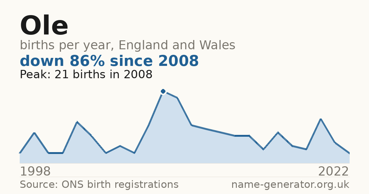 Chart: babies named Ole per year in England and Wales, 1998 to 2022, peaking at about 21 in 2008