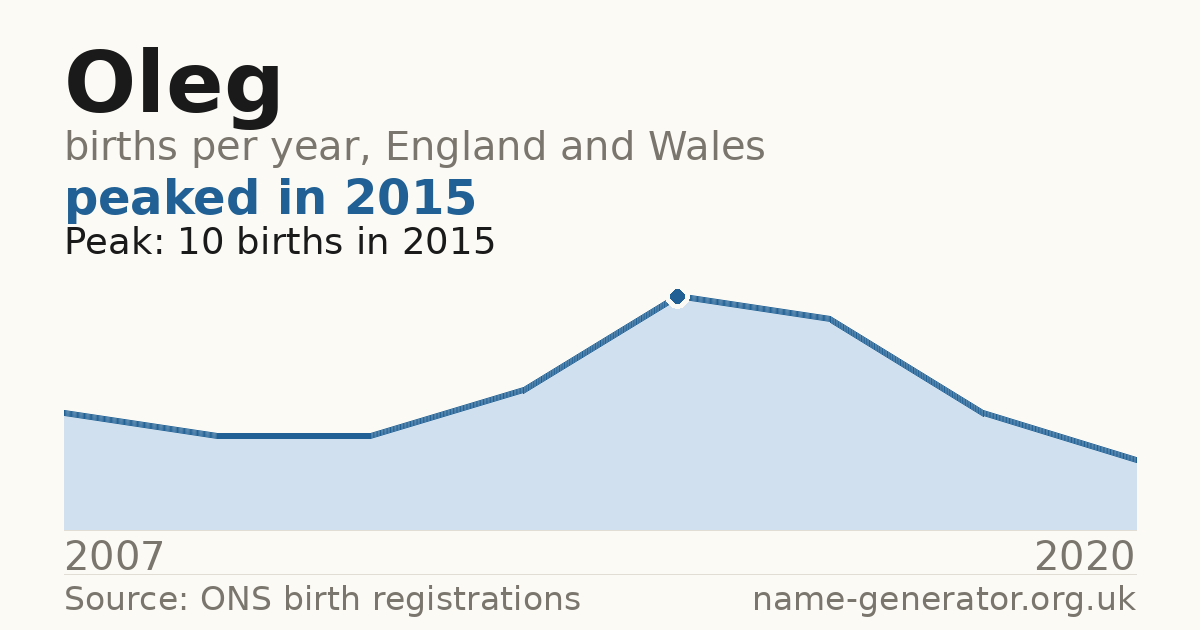 Chart: babies named Oleg per year in England and Wales, 2007 to 2020, peaking at about 10 in 2015