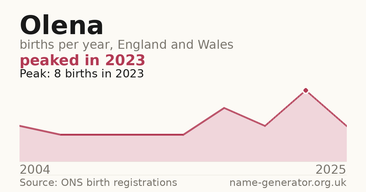Chart: babies named Olena per year in England and Wales, 2004 to 2025, peaking at about 8 in 2023