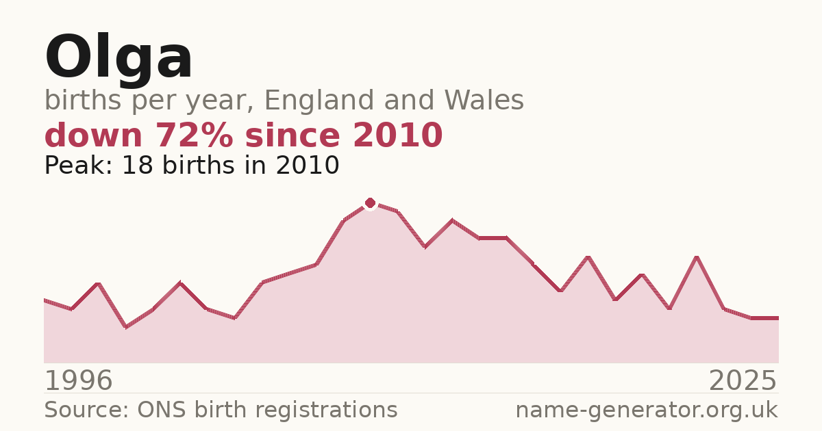 Chart: babies named Olga per year in England and Wales, 1996 to 2025, peaking at about 18 in 2010