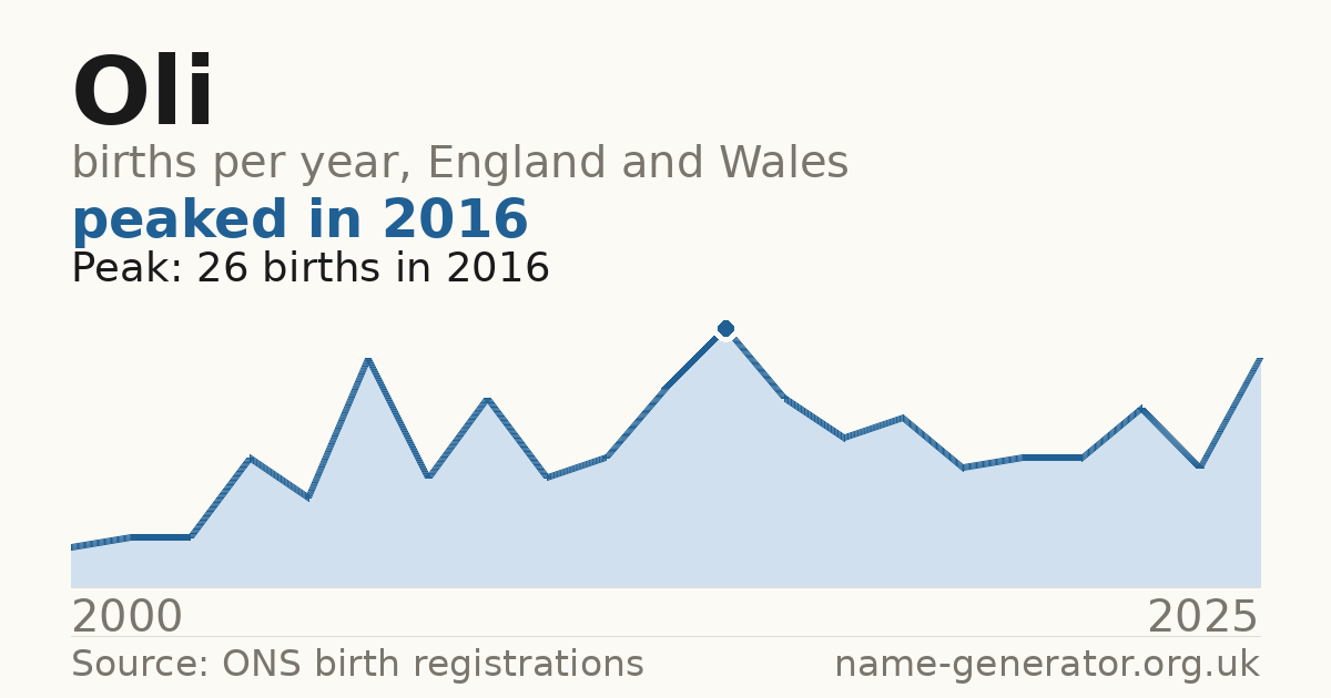 Chart: babies named Oli per year in England and Wales, 2000 to 2025, peaking at about 26 in 2016