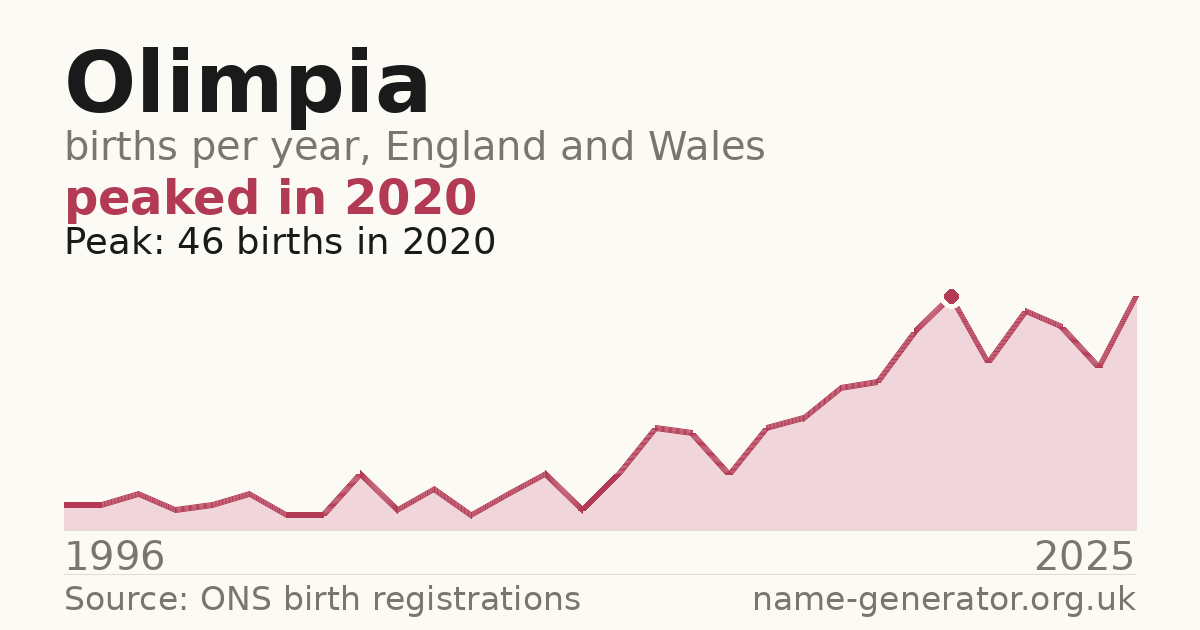 Chart: babies named Olimpia per year in England and Wales, 1996 to 2025, peaking at about 46 in 2020