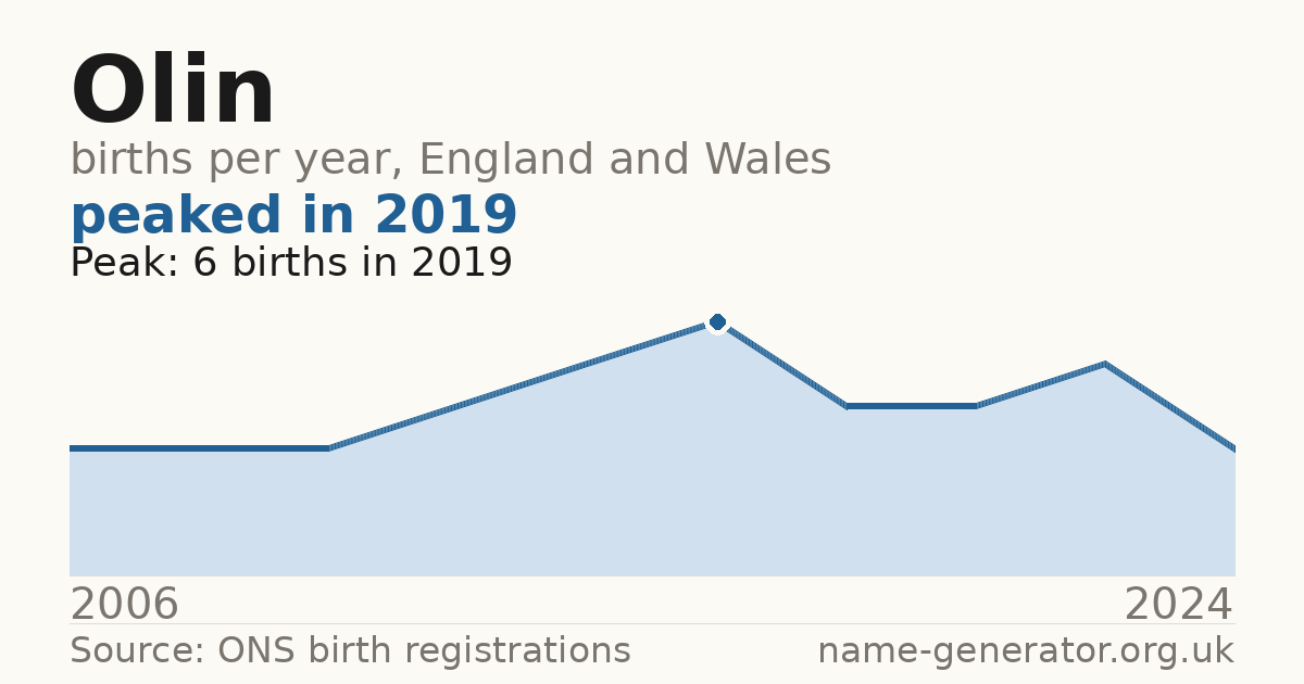 Chart: babies named Olin per year in England and Wales, 2006 to 2024, peaking at about 6 in 2019