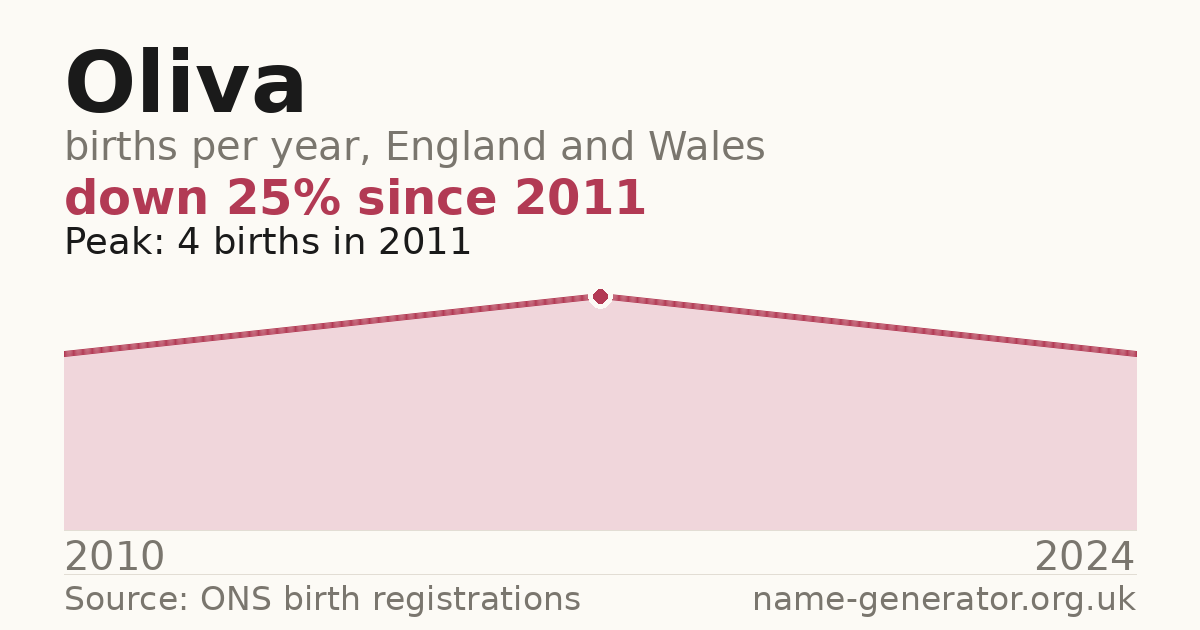 Chart: babies named Oliva per year in England and Wales, 2010 to 2024, peaking at about 4 in 2011
