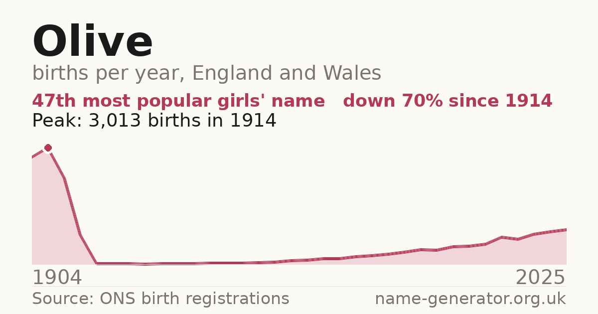 Chart: babies named Olive per year in England and Wales, 1904 to 2025, peaking at about 3,013 in 1914