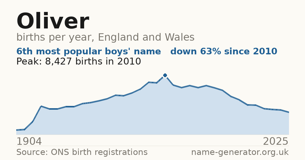 Chart: babies named Oliver per year in England and Wales, 1904 to 2025, peaking at about 8,427 in 2010