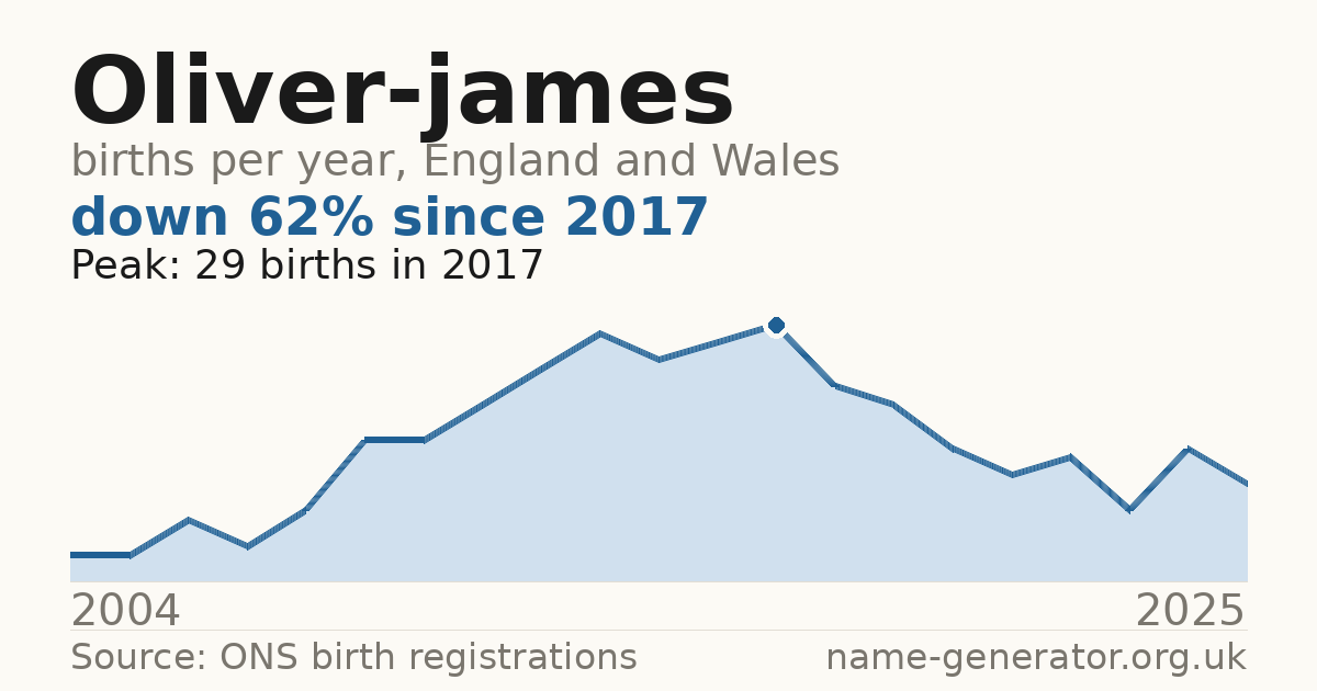 Chart: babies named Oliver-James per year in England and Wales, 2004 to 2025, peaking at about 29 in 2017