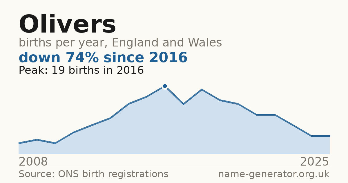 Chart: babies named Olivers per year in England and Wales, 2008 to 2025, peaking at about 19 in 2016