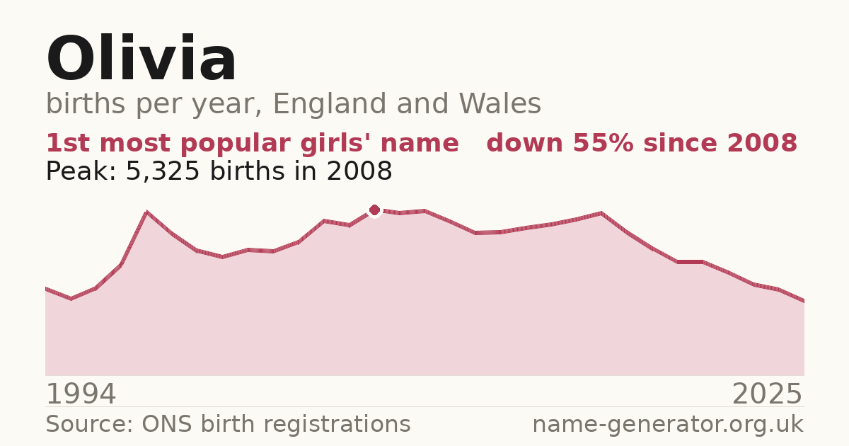 Chart: babies named Olivia per year in England and Wales, 1994 to 2025, peaking at about 5,325 in 2008