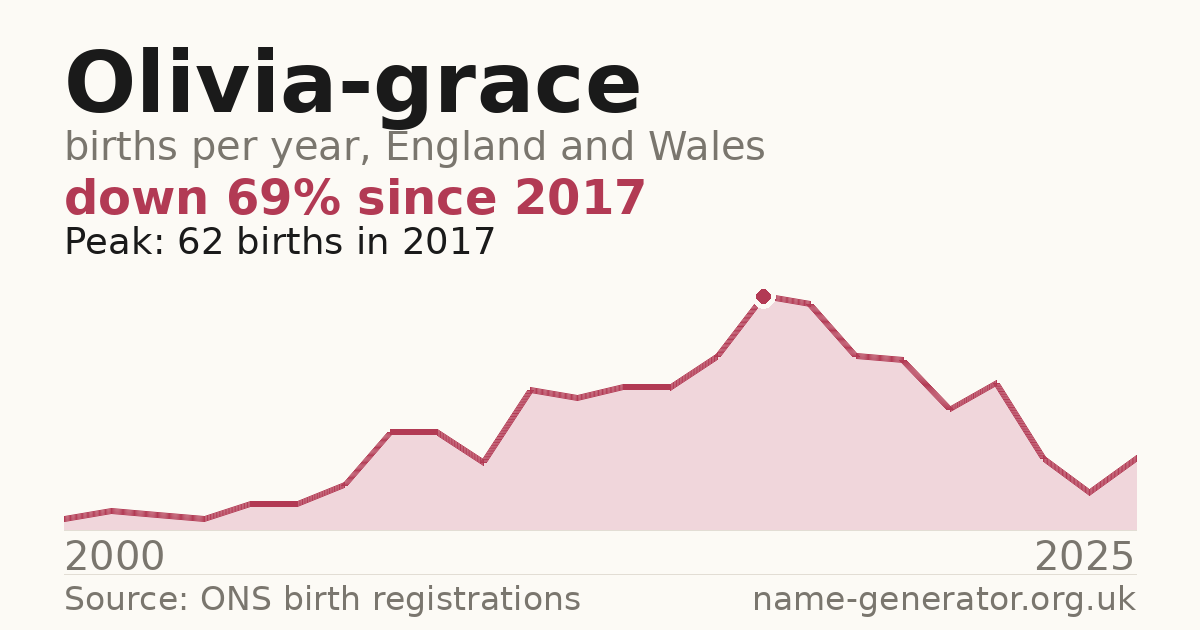 Chart: babies named Olivia-Grace per year in England and Wales, 2000 to 2025, peaking at about 62 in 2017