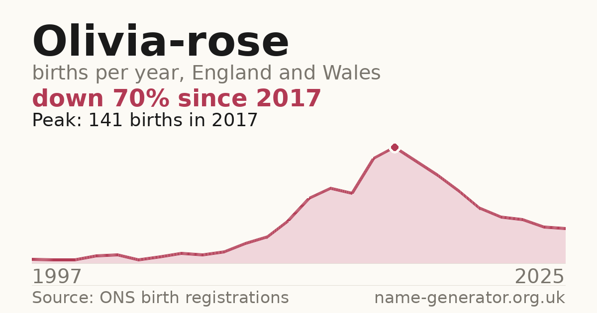 Chart: babies named Olivia-Rose per year in England and Wales, 1997 to 2025, peaking at about 141 in 2017