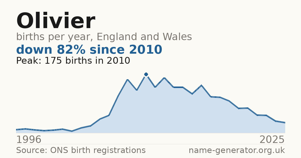 Chart: babies named Olivier per year in England and Wales, 1996 to 2025, peaking at about 175 in 2010
